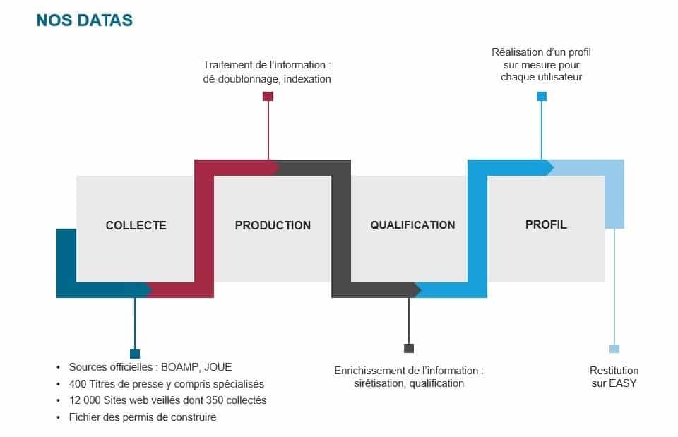 Description de notre process de récupération de données des marchés publics : collecte, production, qualification, profil